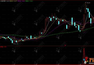 通达信【多方共振】副选指标 条件严苛的涨停共振指标