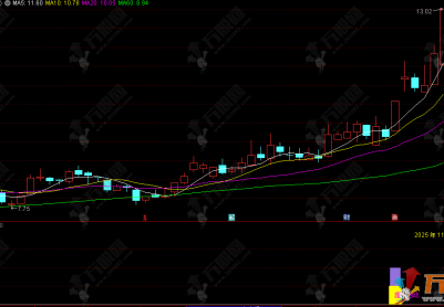 通达信【御龙抓妖】副图指标，三阶腾龙擒妖术，靠多周期共振抓暴涨股核心信号