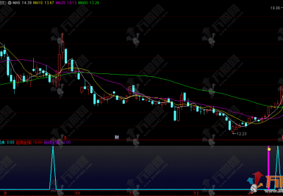 通达信【秘线金指】副图指标，盯紧资金异动信号，不踏空拉升行情