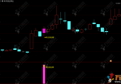 通达信【专攻创业板】主副选指标，筛选昨日强势放量均线多头排列的短线交易设计