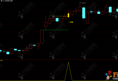 通达信【三守成势】主副选 首板整理等突破！信号稀缺年不足40个