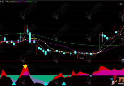 通达信【波段乾坤】副图指标 专攻市场趋势识别与买卖信号提示