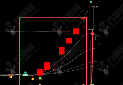 通达信【资金4线】副图指标，L2支持下看穿超级资金与散户动向