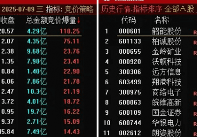 通达信【竞价爆量】优化版排序指标  很不错/信号不变/可回测观察