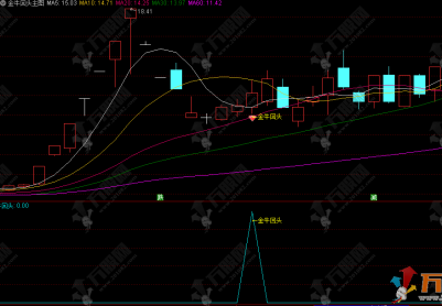 通达信【金牛回头接人上车6.0版】主副选指标 最新参数调整3合1版 无未来函数 / 指标无加密
