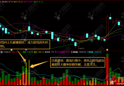 通达信【资金意图】副图，诊断量能健康度，识别主力资金真实意图