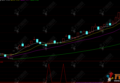 通达信【止跌形态】副选股指标 回调一波下跌出现止跌阳就是买点