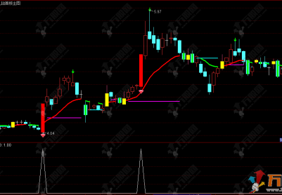 通达信【九钻首板】主选指标，一款首板的经典战法