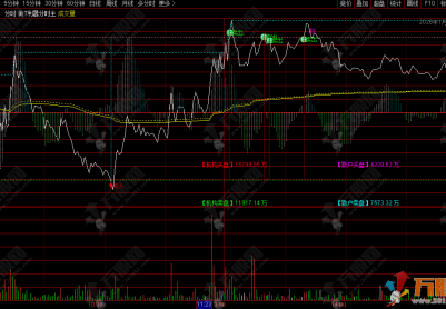 通达信【做T利器】分时主图 轻松解套出奇迹 用法详解