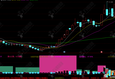通达信【多空转换】副图指标 成交量与市场信息综合看盘辅助神器