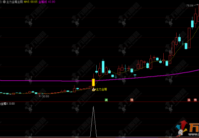 通达信【主力金筹】主副选指标 捕捉股价在多头趋势中的强势爆发点