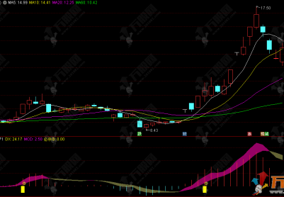 通达信【波段必杀】副选指标 捕捉强势股的第二波上涨