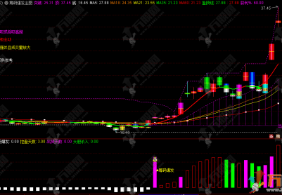 通达信【筹码爆发】主副选指标，基于控盘度与筹码集中的交易决策指标 分析主力动向