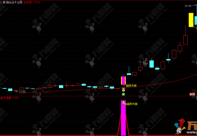 通达信【融合金牛】主副选指标，量价共振 + 震荡突破 + 主力筹码，三效合一擒金牛！