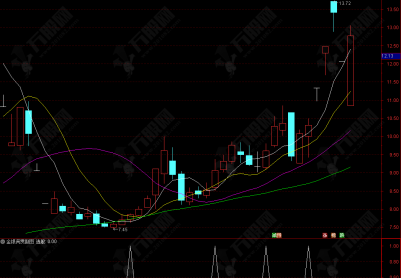 通达信【金银满贯】副选指标 捕捉先阴后阳的K线反转形态