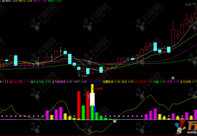 通达信【主力现身】副图指标 计算价格和成交量的变化来识别主力资金动向