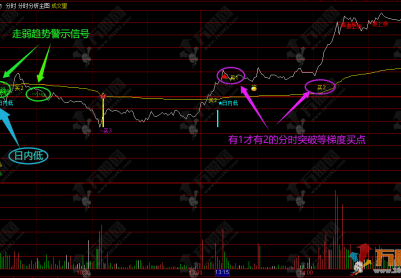 通达信【分时分析】突破前高信号T+0分时主图指标 无未来函数