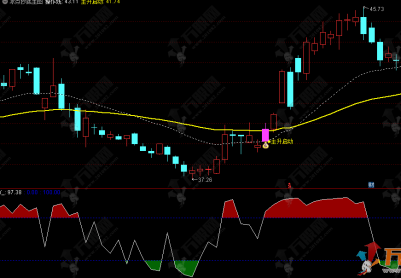 通达信【冰点抄底】主副选指标，绿色谷形态识情绪冰点，锁定抄底良机