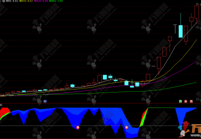 通达信【周期获利盘量化】副选指标 主力拉升倒计时信号预警