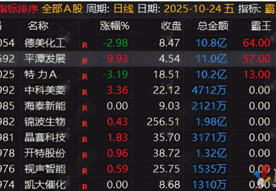 通达信【霸王别姬】早盘竞价排序指标，专门捕捉2板及以上的连板机会