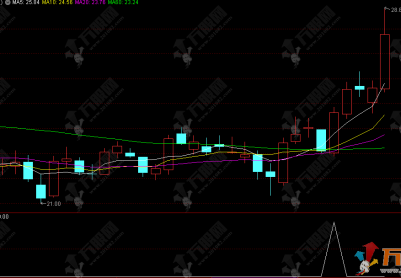 通达信【创尾牛神器】副选指标，创业板尾盘专属信号，超短短线均适合