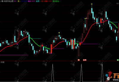 通达信【买卖天机】主选指标，聚焦于股价波动周期的动态变化