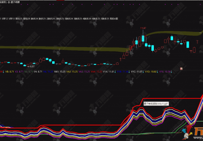 通达信【墨子神龙波段】副图指标 买在真正的起涨点，名副其实的波段之王
