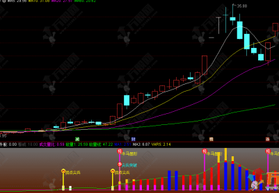 通达信【牛马显形】副图指标 非常适合喜欢操作强势股的短线用户