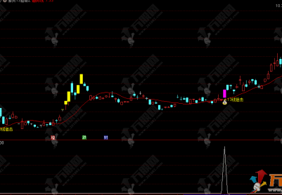 通达信【游资13狙击战法】主选指标，题材突破+筹码密度+资金共振模型