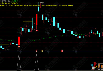 通达信【至尊主升浪】主副选指标，捕捉强势启动点 一个挺不错的宝贝