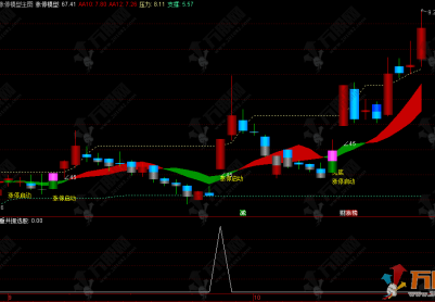 通达信【涨停模型】主副选指标 以三重共振创新模型提升涨停捕捉先机