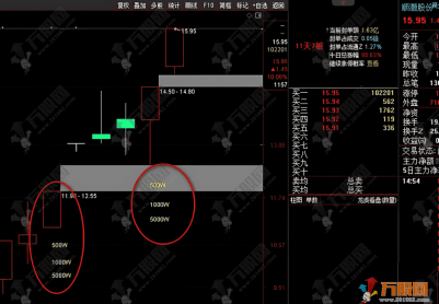 通达信【大单主力净额】主选指标，500W 1000W 5000W条件选股