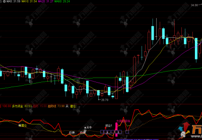 通达信【波谷反弹】副选指标，捕捉大资金进场 把握波谷反弹机会