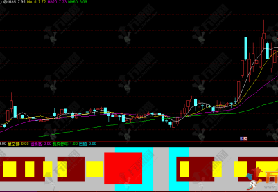 通达信【操盘手】趋势副图指标 寻找股价回踩该关键位置时的企稳信号