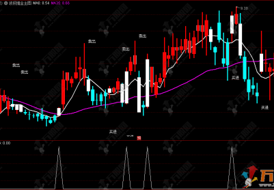 通达信【波段掘金】主选指标，公式无未来函数，何时买卖全明了