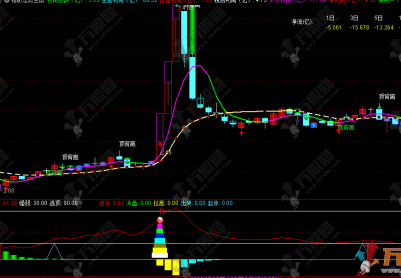 通达信【孤影走势】主副图，判断股价的强弱趋势，主打短线捕捉强势启动点