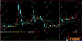 同花顺【价量评分】副图指标公式，红色及格买，绿色不及格空，只做强势股！