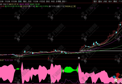 通达信“龙蛇之变”副图指标 教会怎么轻松拿捏主升龙头