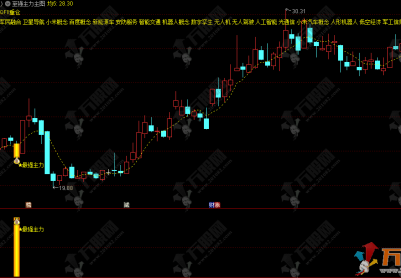 通达信【至强主力】主副选指标，寻找主力强势介入位置，精准预警吸筹信号