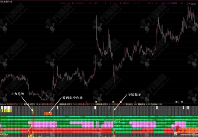 通达信【筹码探秘】副图指标，股市反收割利器，单兵致胜拿捏筹码密码