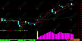 通达信【双均线趋势动能】副图指标 识别股价短期动能转换 提供明确的买卖点