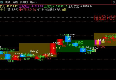 通达信【三额图】主图指标 主图K线直接显示历史及当日成交总额、主力净额、主买净额
