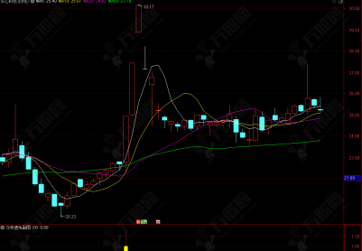 通达信【守株逮兔】改进版副选指标 筛选短期强势突破中期均线的多头趋势信号