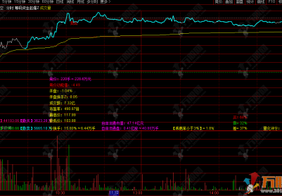 通达信【筹码资金分时起爆】分时主图 整合筹码获利分析 竞价量价 分时起爆 主力散户资金拆分