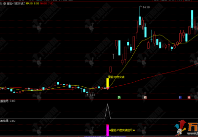 通达信【量能45度突破】主副选指标，价格趋势陡峭度，短期趋势加速型共振指标，绝对的宝贝