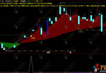 通达信【一线定乾坤】主选指标，把复杂的趋势分析自动化，新手也能直接用