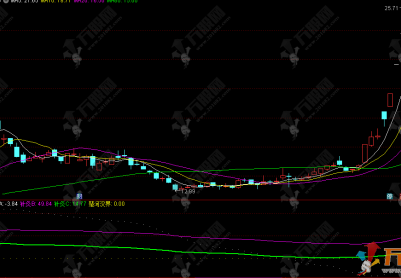 通达信【针灸股道】副图指标，主打识别趋势拐点、判断超买超卖