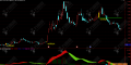 通达信【波段黄金坑】主副选指标，彩柱背离多空信号增强版！