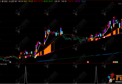 通达信【四线一多】主选指标，斜率看力度，多字抓启动稳健做主升
