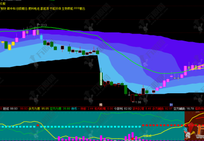 通达信【最强趋势】主副选指标，趋势形成3天60cm不是梦